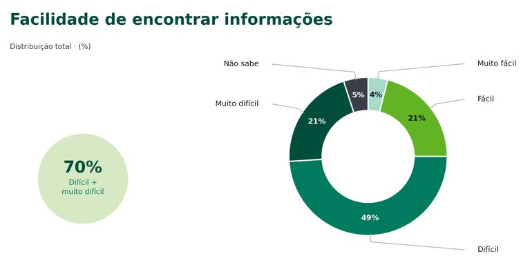 Dificuldade de brasileiros em conhecer seus direitos, aponta pesquisa