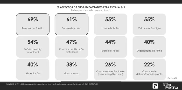 Escala 6×1 piora saúde mental para 67% dos trabalhadores