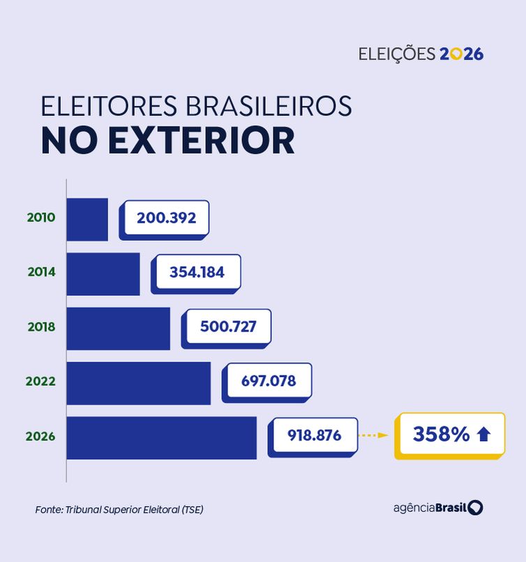 Brasileiros no exterior têm chance de votar nas eleições