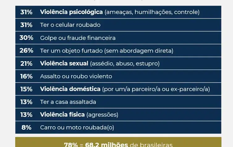 Violência impacta rotina de 98% das mulheres brasileiras