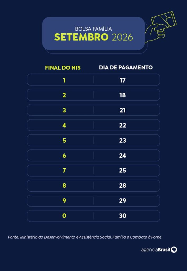 Bolsa Família de setembro para beneficiários com NIS final 7