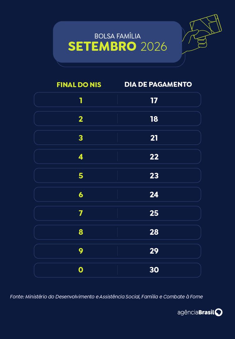 Bolsa Família de setembro para beneficiários com NIS final 7